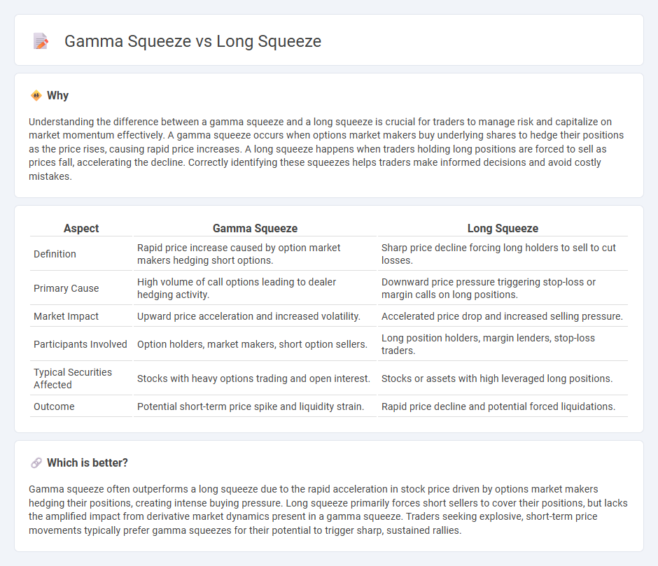Gamma Squeeze vs Long Squeeze in Trading