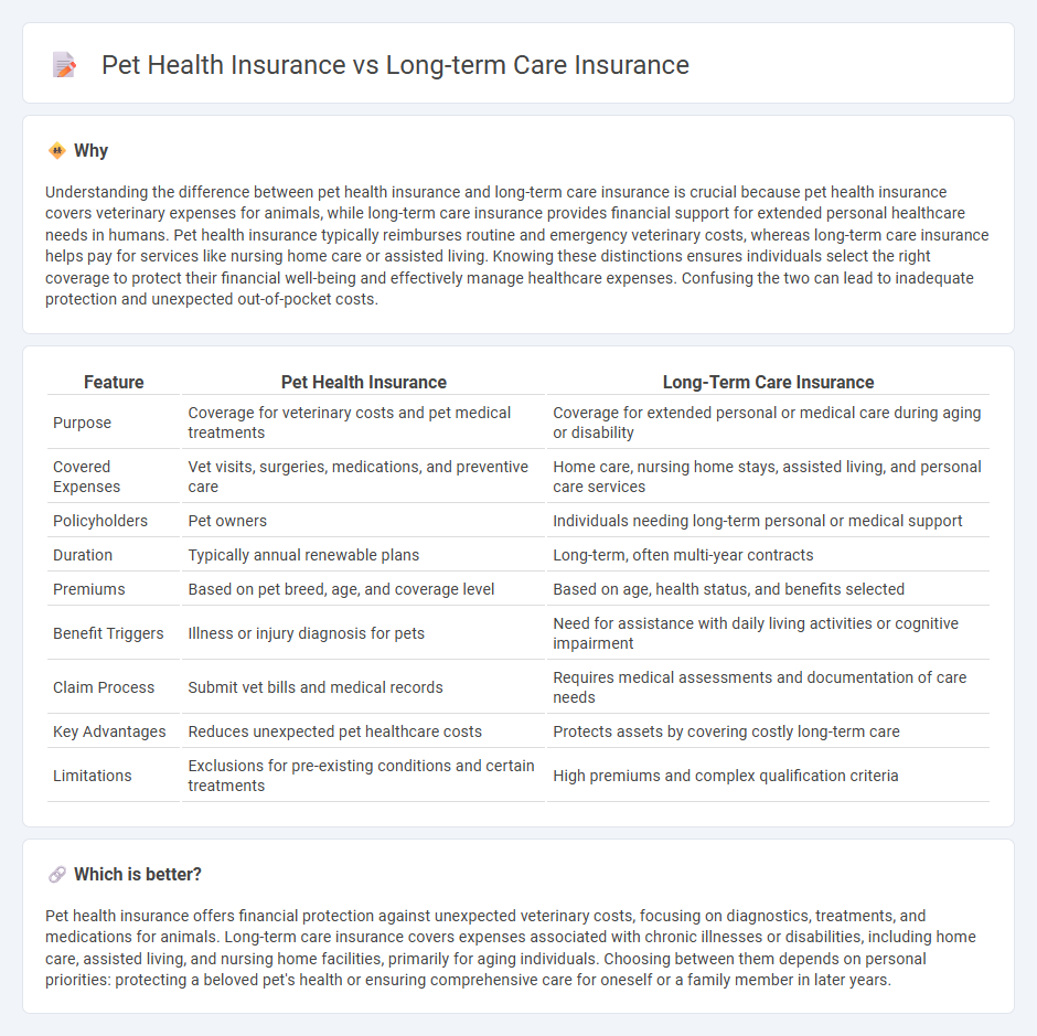 Pet Health Insurance vs Long-Term Care Insurance in Insurance
