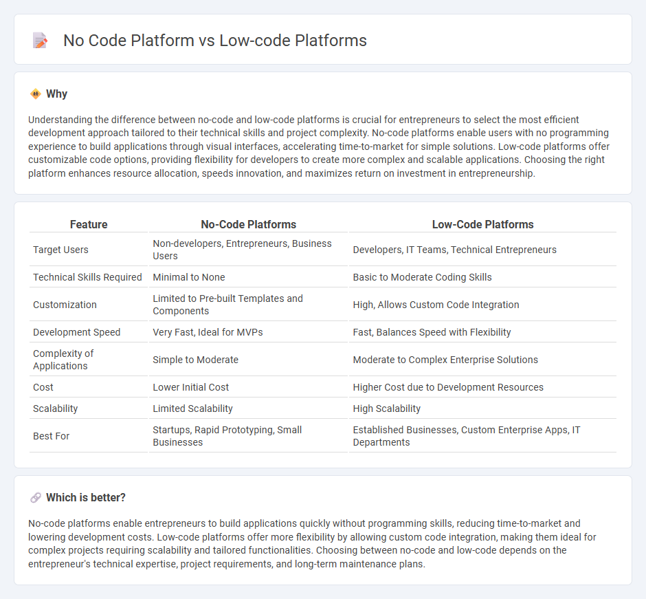 No Code Platform vs Low-Code Platforms in Entrepreneurship