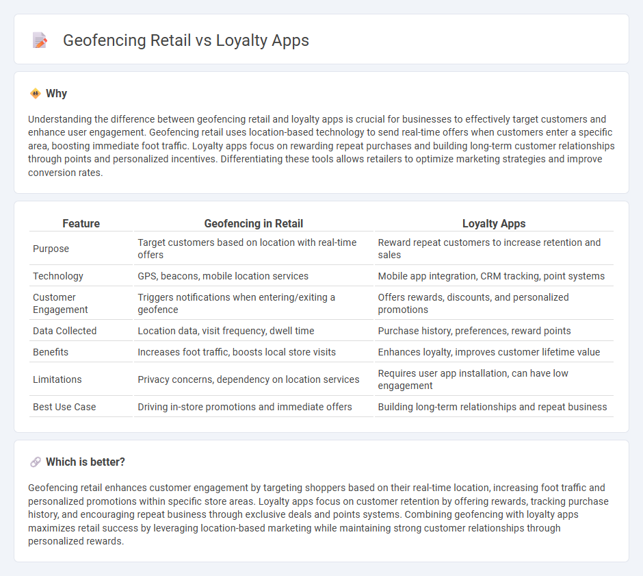 Geofencing Retail vs Loyalty Apps in Retail