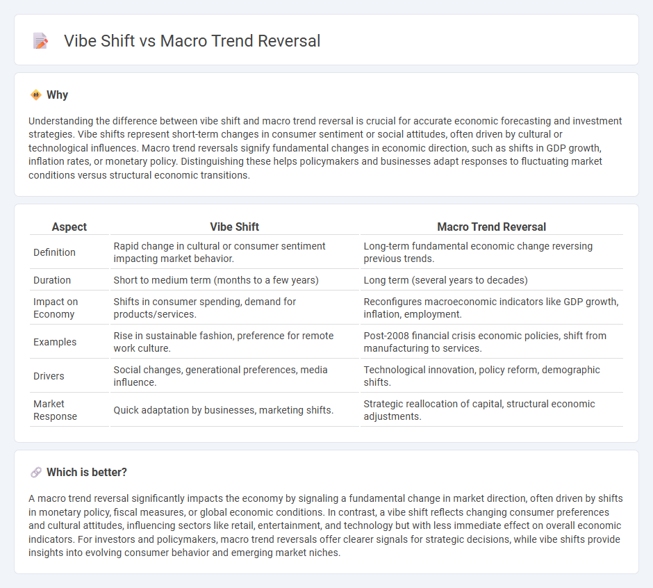 Vibe Shift vs Macro Trend Reversal in Economy