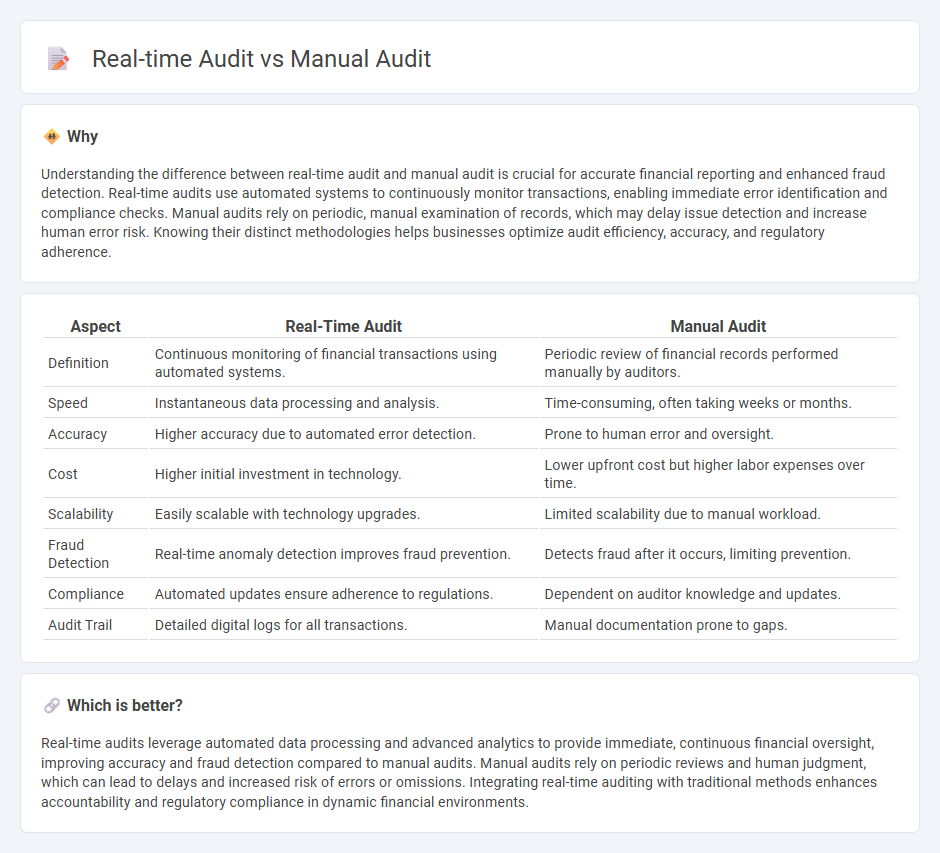 Real-Time Audit vs Manual Audit in Accounting