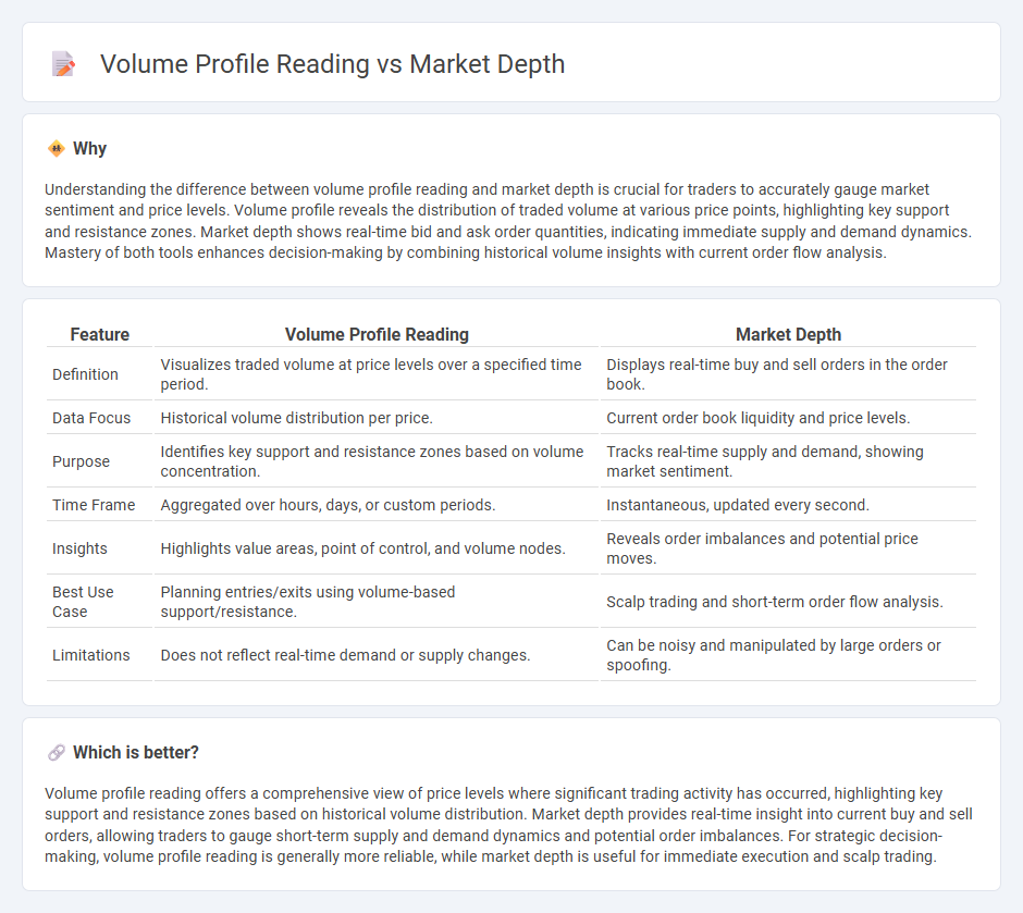 Volume Profile Reading vs Market Depth in Trading