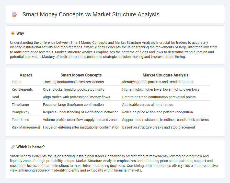 Smart Money Concepts vs Market Structure Analysis in Trading