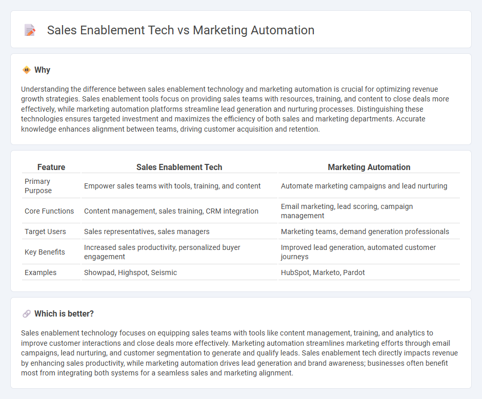 Sales Enablement Tech vs Marketing Automation in Sales