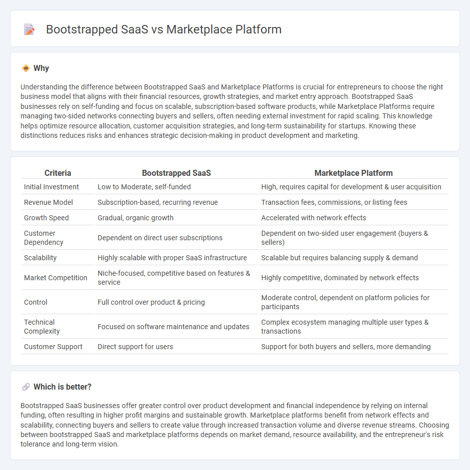 Bootstrapped Saas vs Marketplace Platform in Entrepreneurship