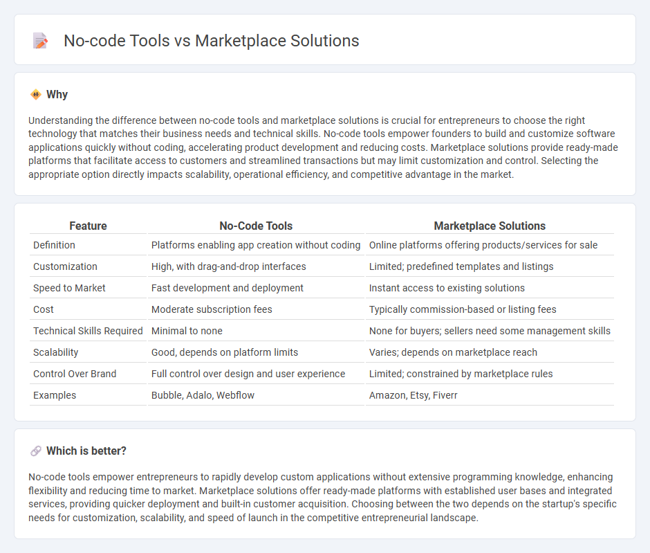 No-Code Tools vs Marketplace Solutions in Entrepreneurship