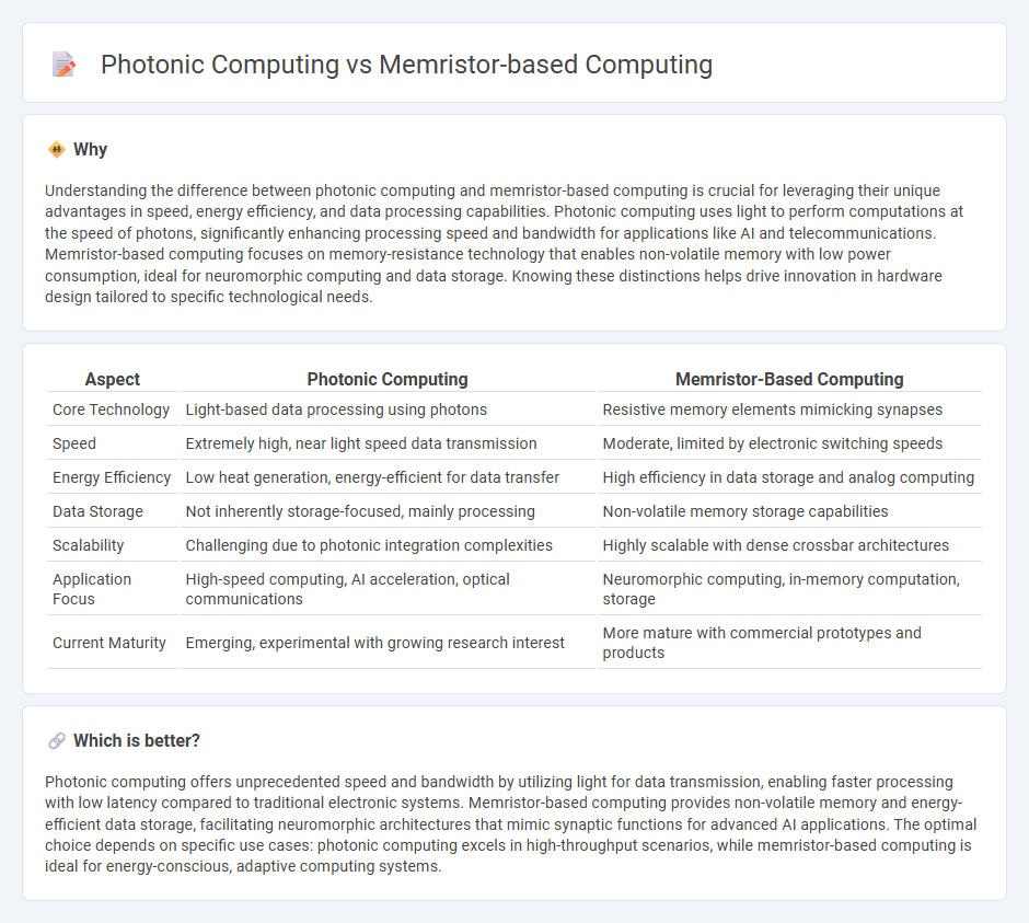 Photonic Computing vs Memristor-Based Computing in Technology