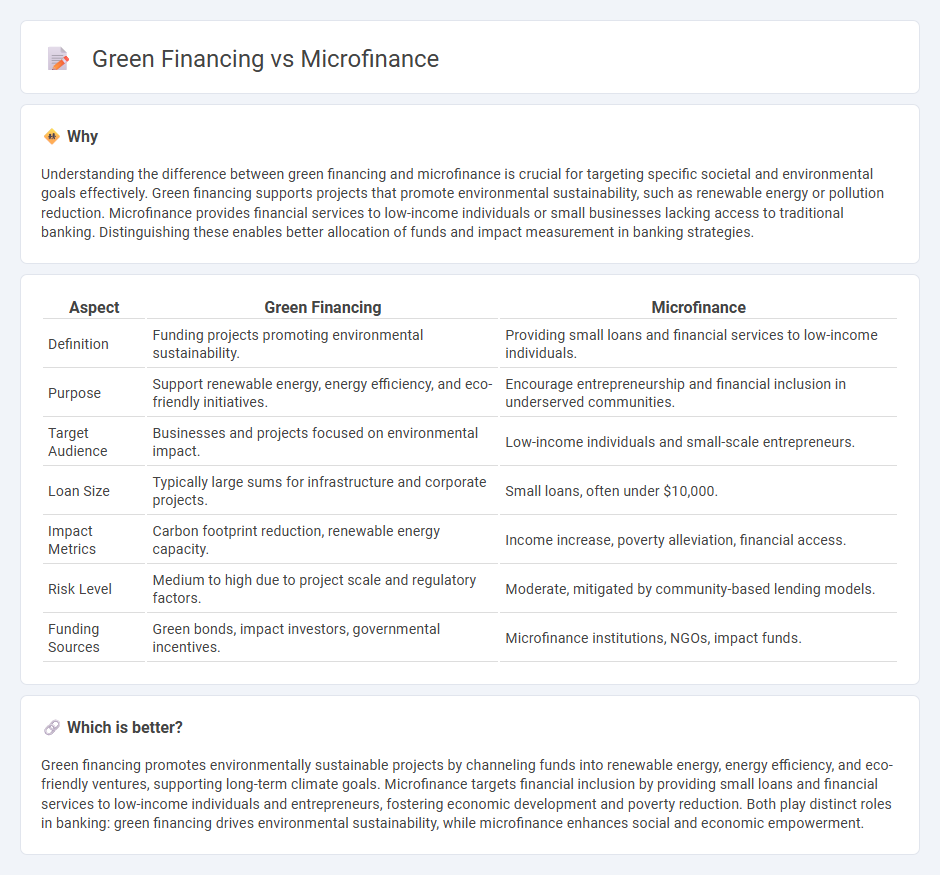 Green Financing vs Microfinance in Banking