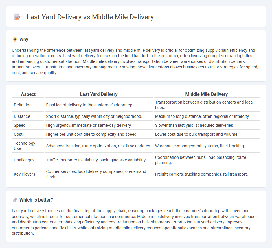 Last Yard Delivery vs Middle Mile Delivery in Logistics