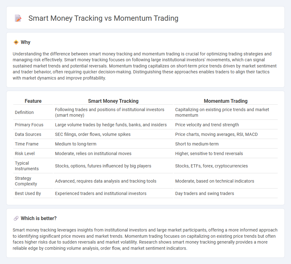 Smart Money Tracking vs Momentum Trading in Trading