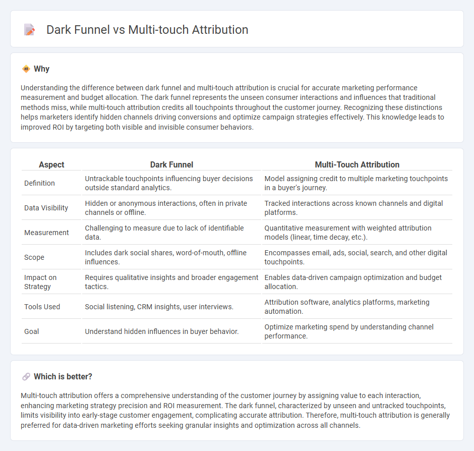 Dark Funnel vs Multi-Touch Attribution in Marketing