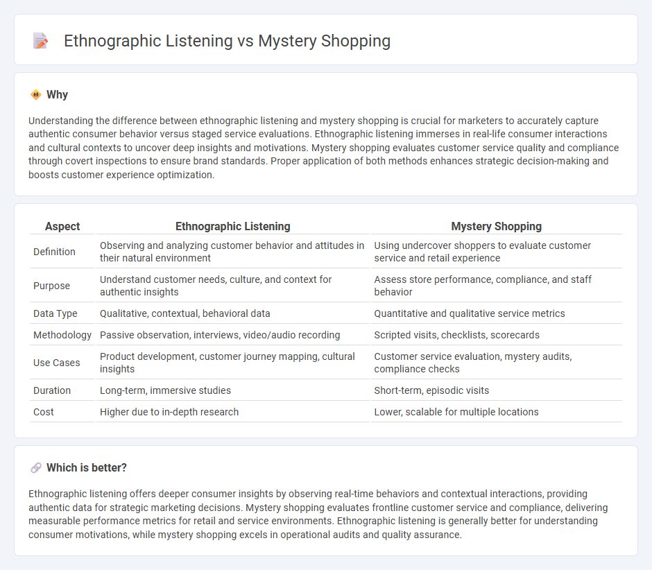 Ethnographic Listening vs Mystery Shopping in Marketing