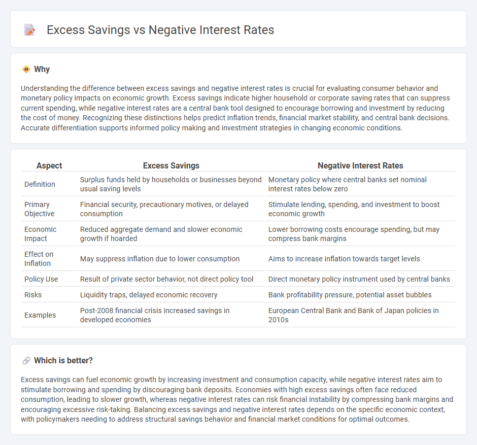 Excess Savings vs Negative Interest Rates in Economy