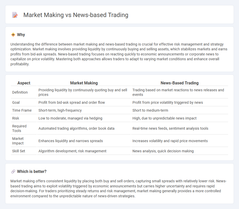 Market Making vs News-Based Trading in Trading