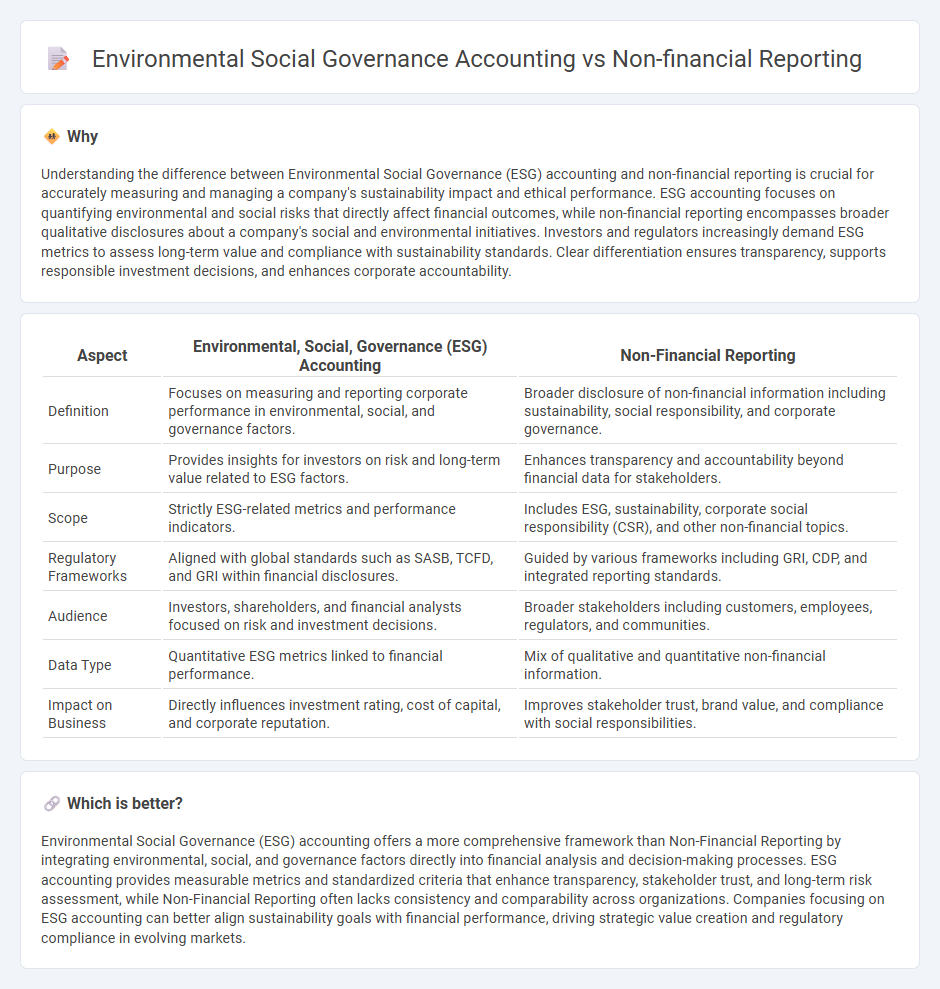 Environmental Social Governance Accounting vs Non-Financial Reporting in Accounting