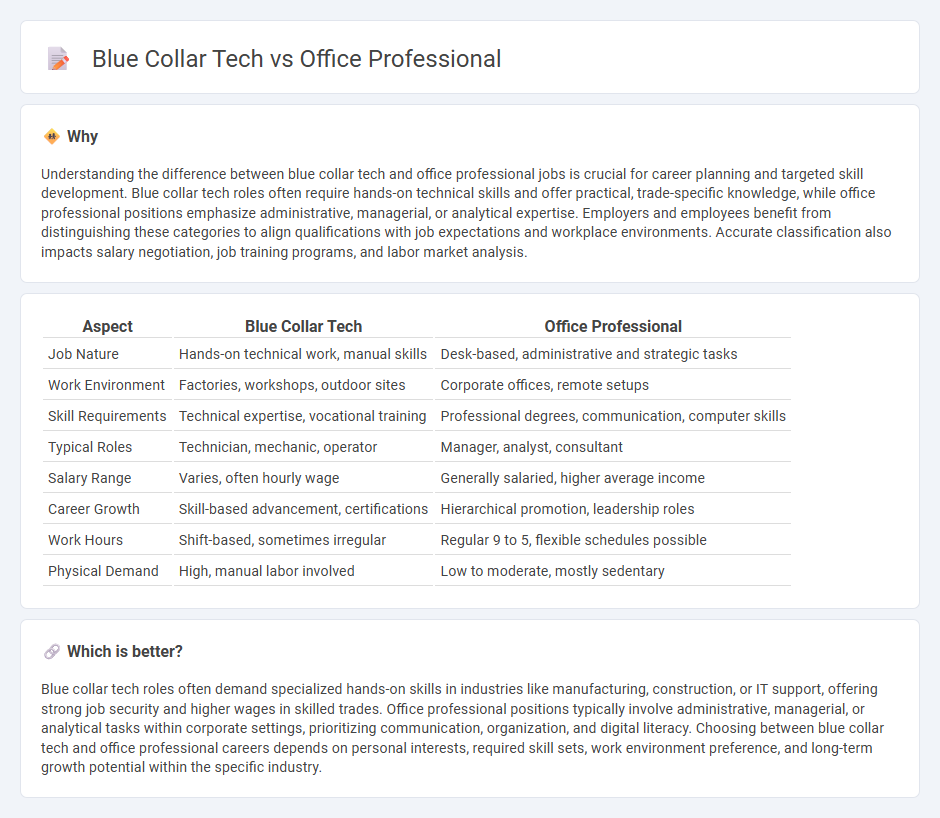 Blue Collar Tech vs Office Professional in Employment