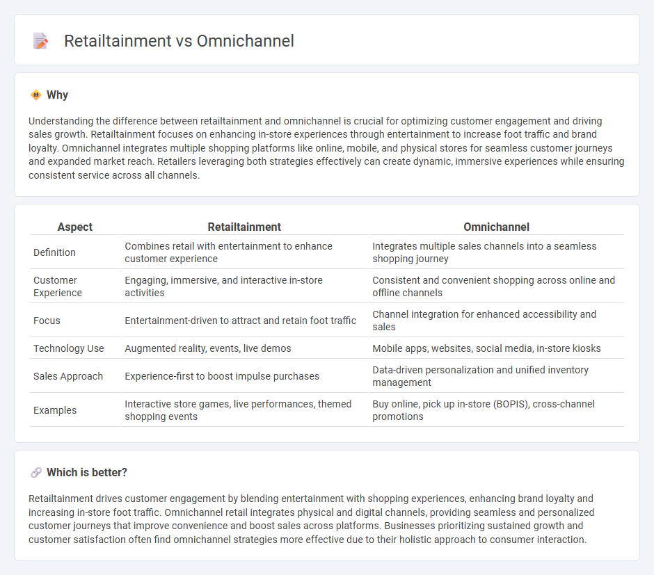 Retailtainment vs Omnichannel in Retail