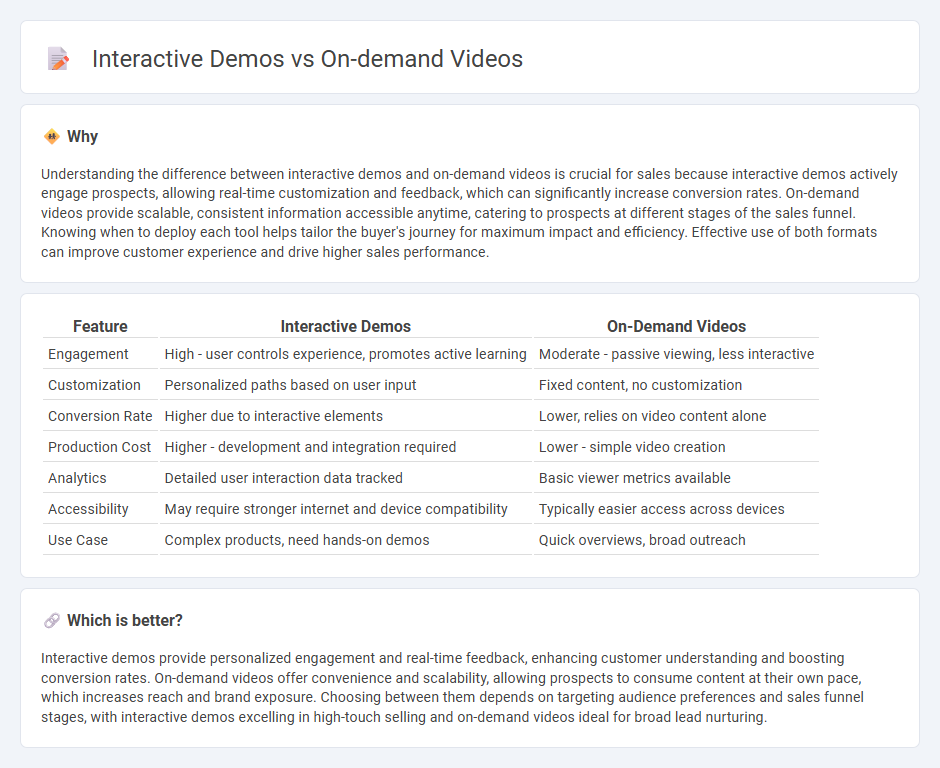 Interactive Demos vs On-Demand Videos in Sales