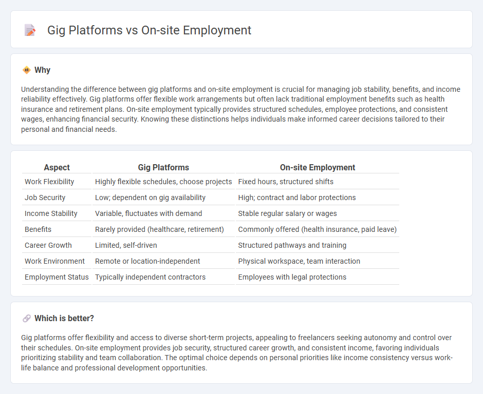 Gig Platforms vs On-Site Employment in Employment