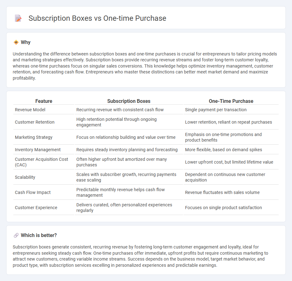 Subscription Boxes vs One-Time Purchase in Entrepreneurship