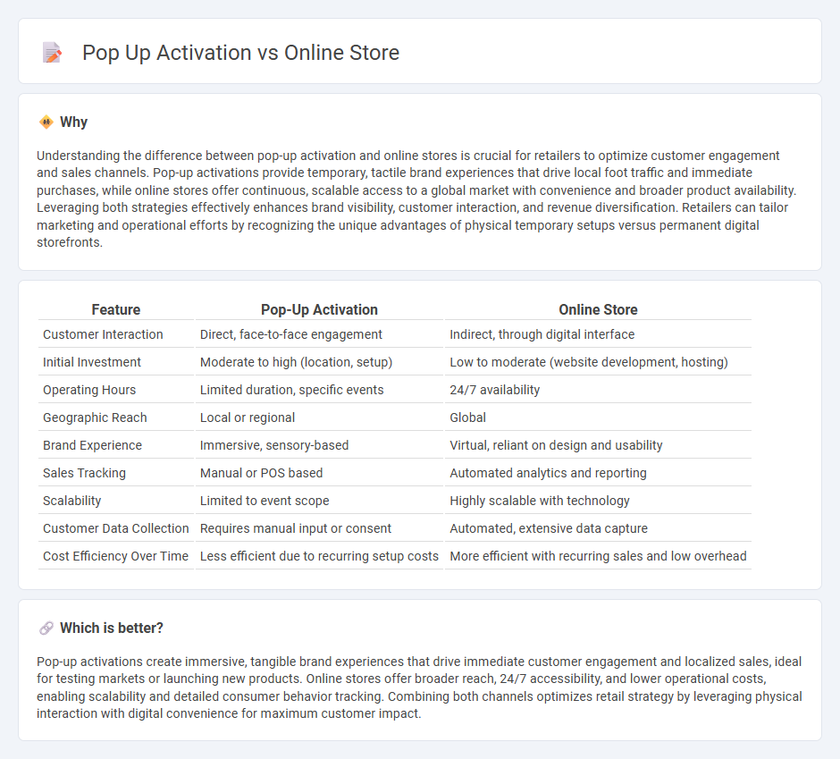 Pop Up Activation vs Online Store in Retail