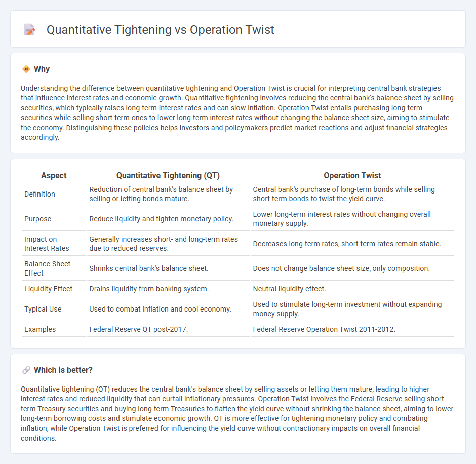 Quantitative Tightening vs Operation Twist in Finance
