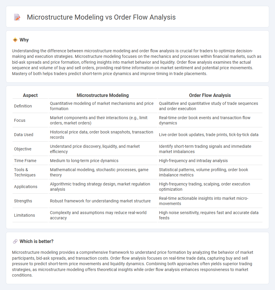 Microstructure Modeling vs Order Flow Analysis in Trading