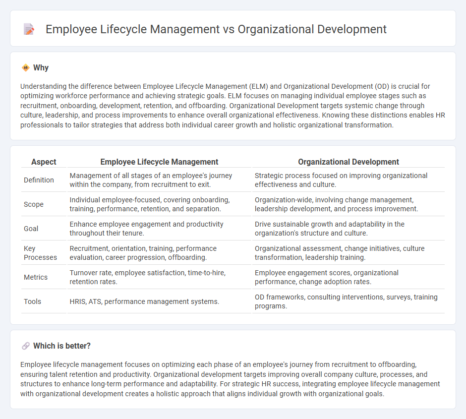 Employee Lifecycle Management vs Organizational Development in Human Resources