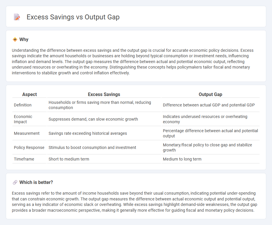 Excess Savings vs Output Gap in Economy