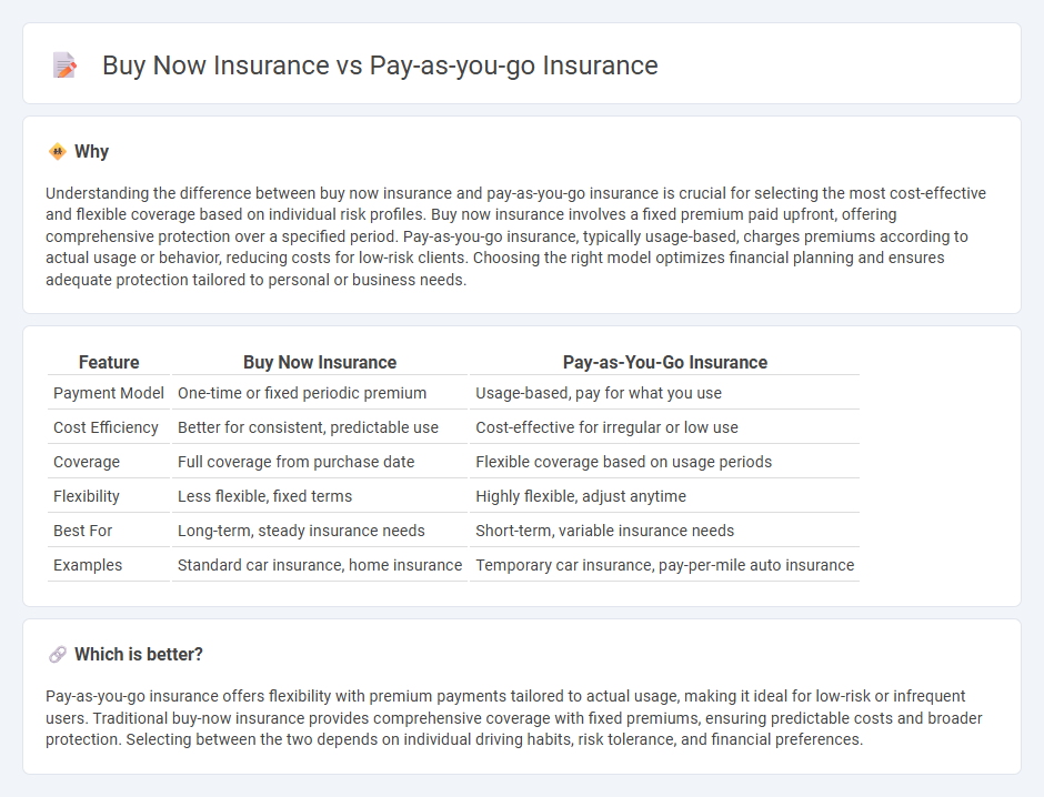 Buy Now Insurance vs Pay-As-You-Go Insurance in Insurance