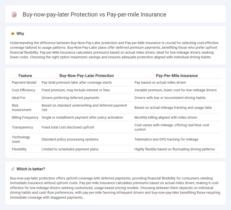 Buy-Now-Pay-Later Protection vs Pay-Per-Mile Insurance in Insurance