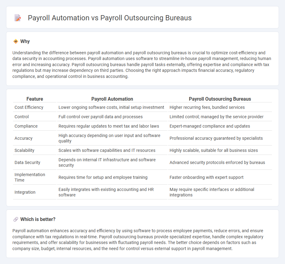 Payroll Automation vs Payroll Outsourcing Bureaus in Accounting
