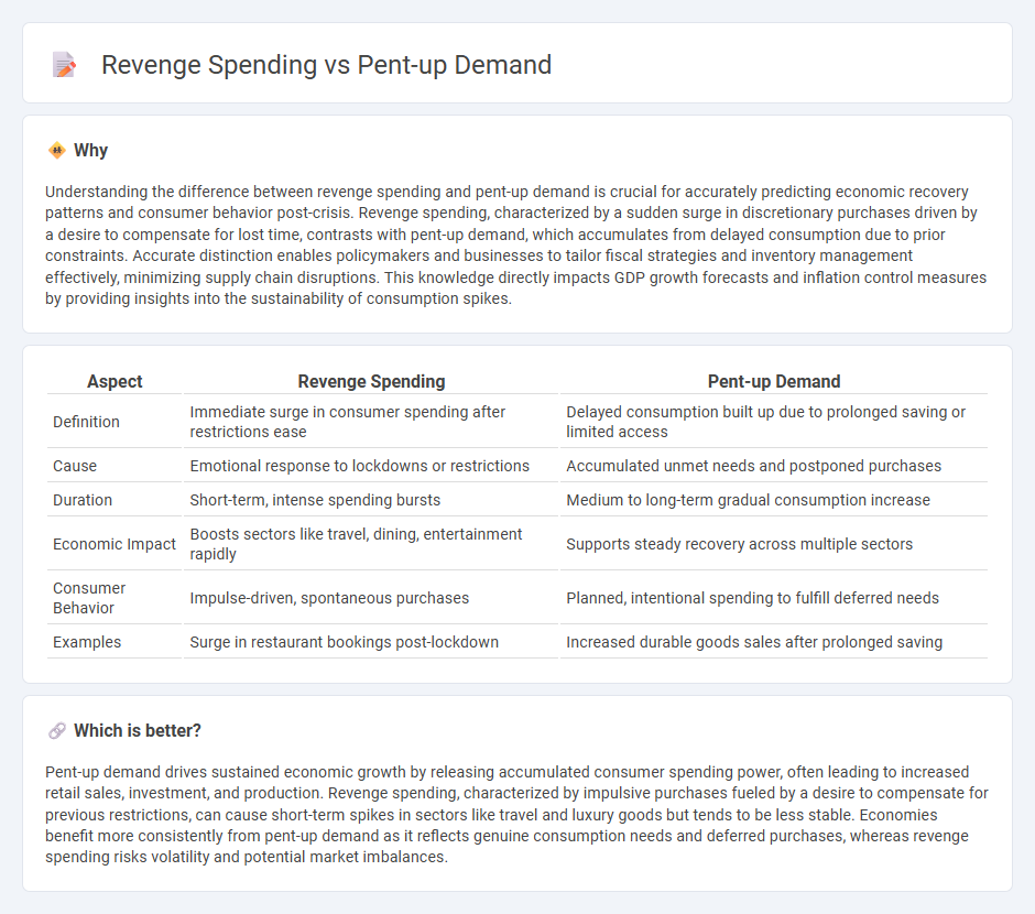 Revenge Spending vs Pent-Up Demand in Economy