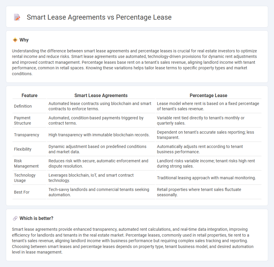 Smart Lease Agreements vs Percentage Lease in Real Estate
