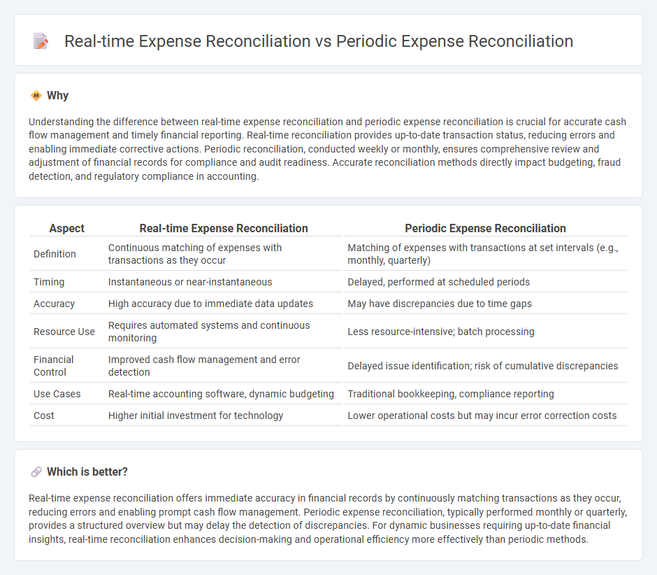 Real-Time Expense Reconciliation vs Periodic Expense Reconciliation in Accounting
