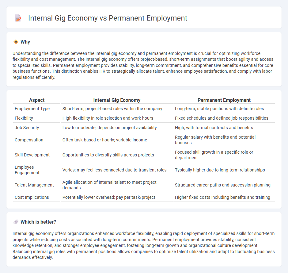 Internal Gig Economy vs Permanent Employment in Human Resources