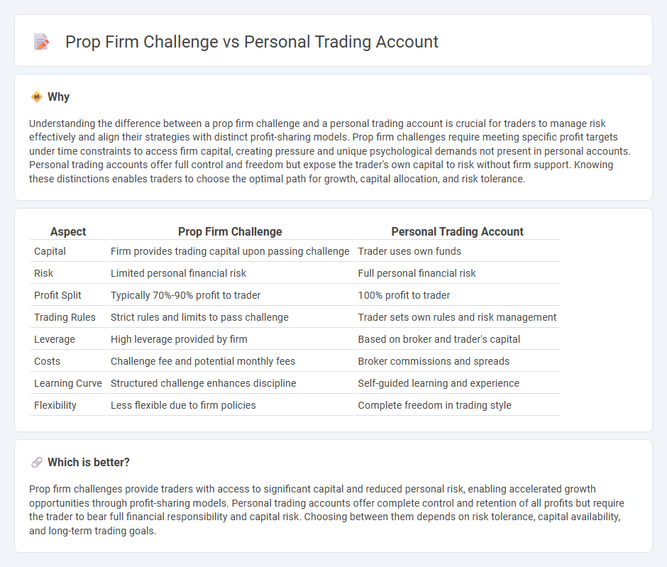 Prop Firm Challenge vs Personal Trading Account in Trading