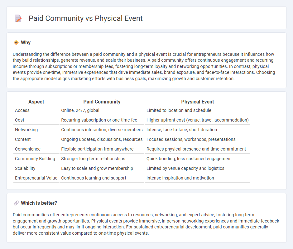 Paid Community vs Physical Event in Entrepreneurship