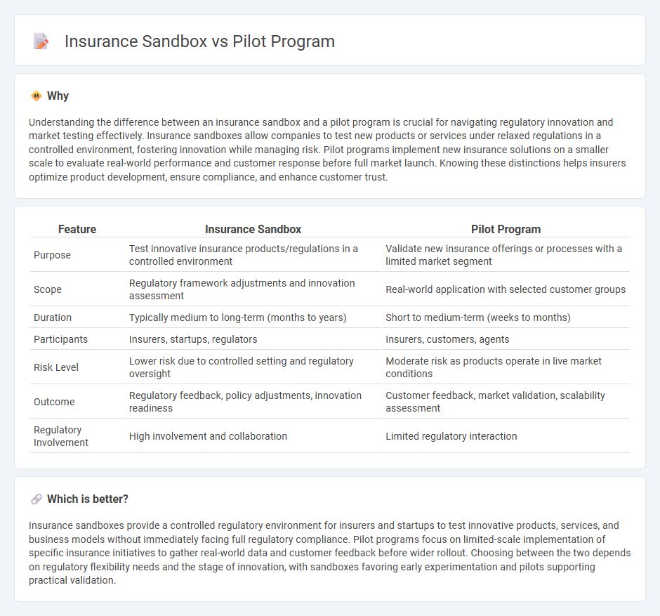 Insurance Sandbox vs Pilot Program in Insurance