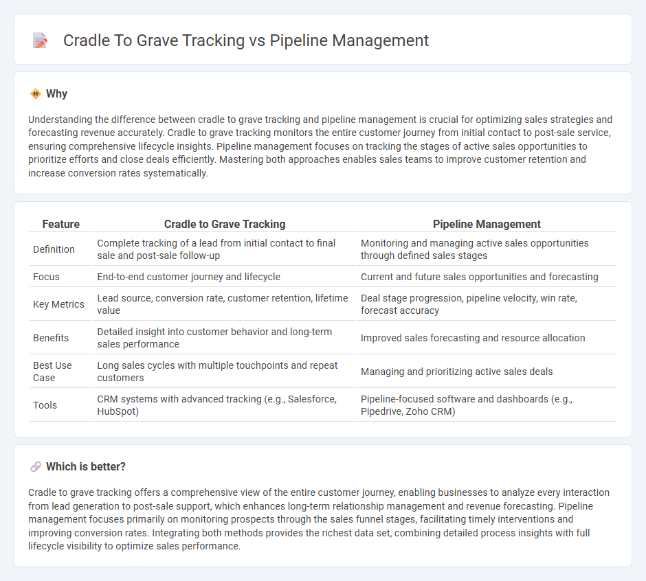 Cradle To Grave Tracking vs Pipeline Management in Sales