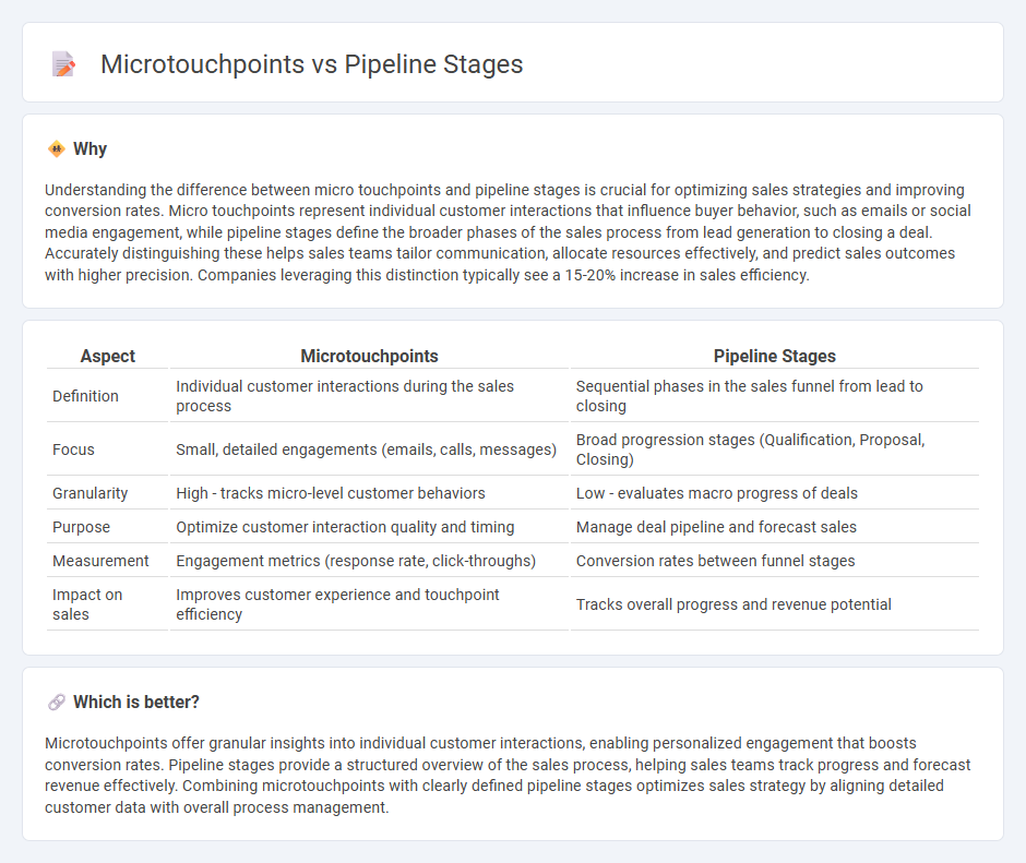 Microtouchpoints vs Pipeline Stages in Sales
