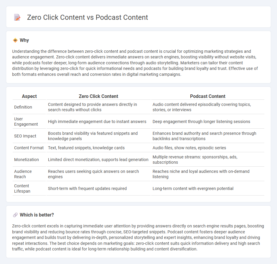 Zero Click Content vs Podcast Content in Marketing