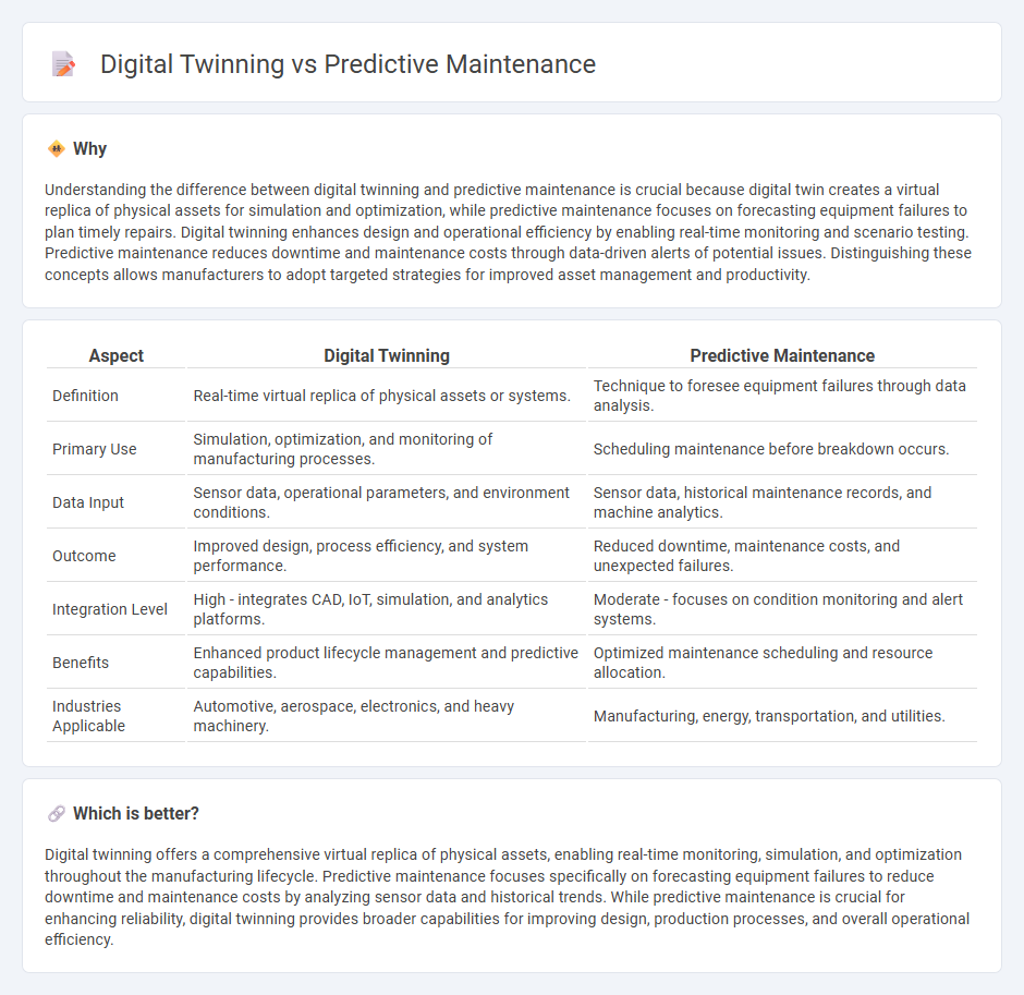 Digital Twinning vs Predictive Maintenance in Manufacturing