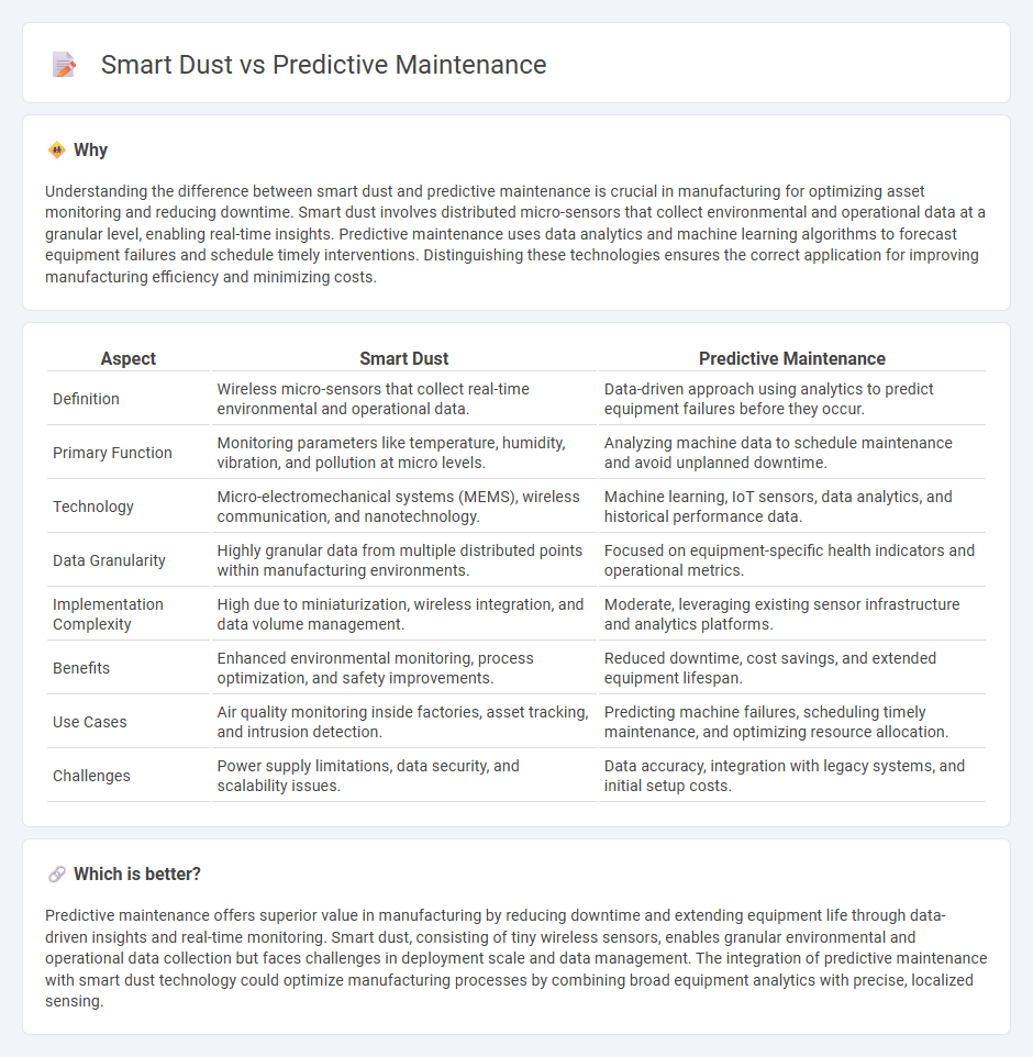 Smart Dust vs Predictive Maintenance in Manufacturing