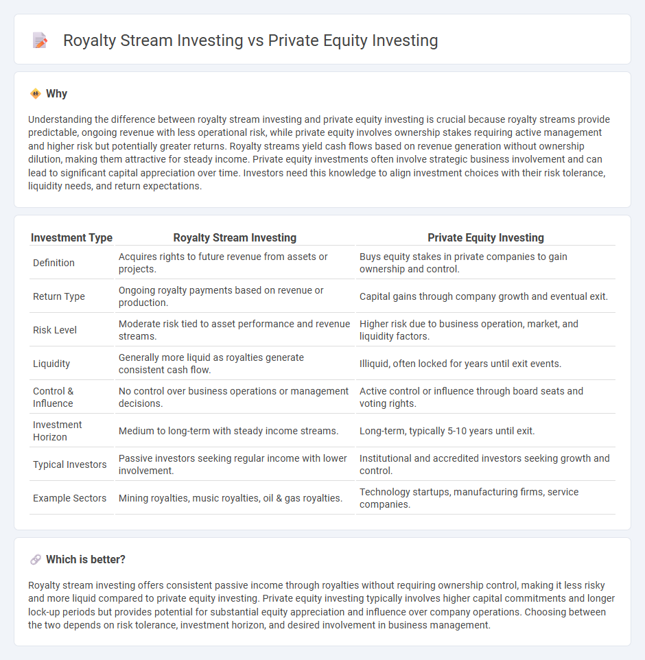 Royalty Stream Investing vs Private Equity Investing in Investment