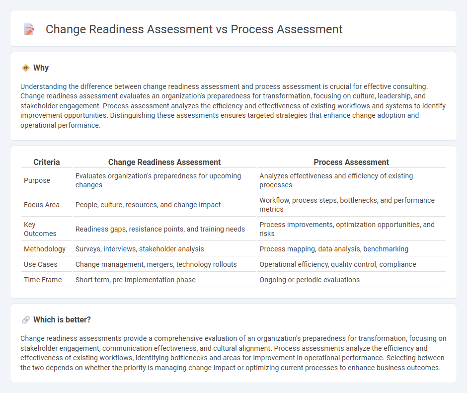 Change Readiness Assessment vs Process Assessment in Consulting