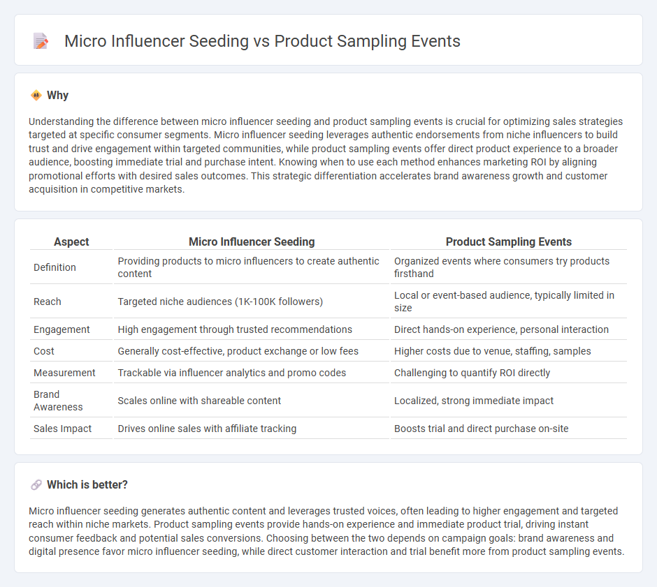 Micro Influencer Seeding vs Product Sampling Events in Sales