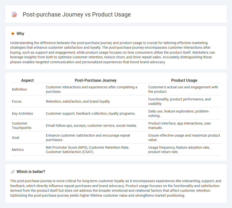 Post-Purchase Journey vs Product Usage in Marketing