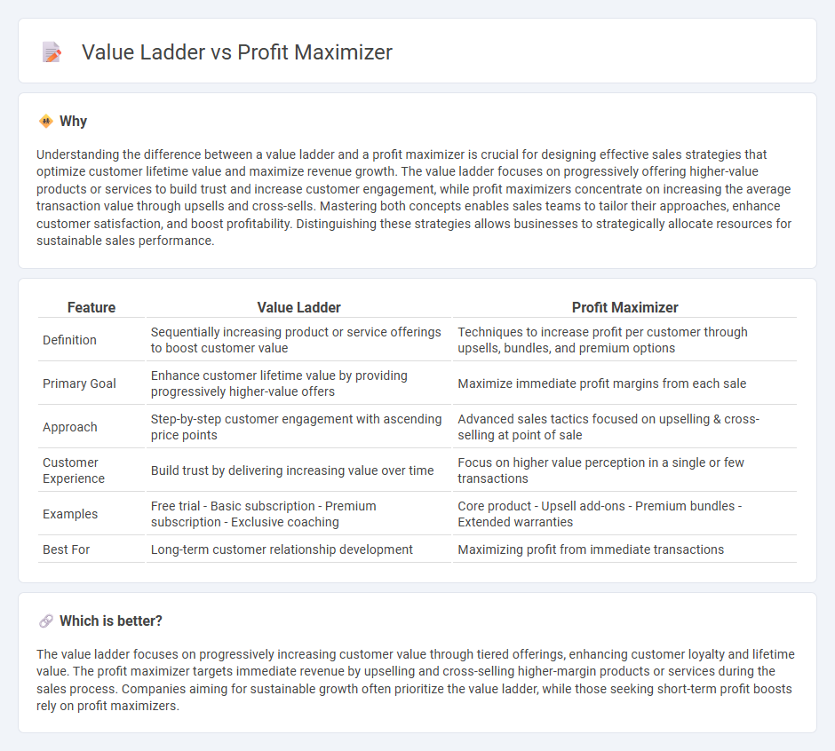 Value Ladder vs Profit Maximizer in Sales